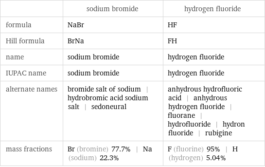  | sodium bromide | hydrogen fluoride formula | NaBr | HF Hill formula | BrNa | FH name | sodium bromide | hydrogen fluoride IUPAC name | sodium bromide | hydrogen fluoride alternate names | bromide salt of sodium | hydrobromic acid sodium salt | sedoneural | anhydrous hydrofluoric acid | anhydrous hydrogen fluoride | fluorane | hydrofluoride | hydron fluoride | rubigine mass fractions | Br (bromine) 77.7% | Na (sodium) 22.3% | F (fluorine) 95% | H (hydrogen) 5.04%