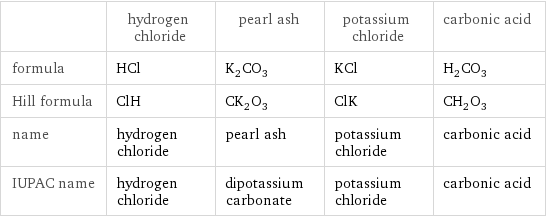  | hydrogen chloride | pearl ash | potassium chloride | carbonic acid formula | HCl | K_2CO_3 | KCl | H_2CO_3 Hill formula | ClH | CK_2O_3 | ClK | CH_2O_3 name | hydrogen chloride | pearl ash | potassium chloride | carbonic acid IUPAC name | hydrogen chloride | dipotassium carbonate | potassium chloride | carbonic acid