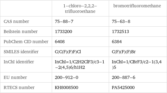  | 1-chloro-2, 2, 2-trifluoroethane | bromotrifluoromethane CAS number | 75-88-7 | 75-63-8 Beilstein number | 1733200 | 1732513 PubChem CID number | 6408 | 6384 SMILES identifier | C(C(F)(F)F)Cl | C(F)(F)(F)Br InChI identifier | InChI=1/C2H2ClF3/c3-1-2(4, 5)6/h1H2 | InChI=1/CBrF3/c2-1(3, 4)5 EU number | 200-912-0 | 200-887-6 RTECS number | KH8008500 | PA5425000