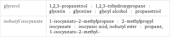 glycerol | 1, 2, 3-propanetriol | 1, 2, 3-trihydroxypropane | glycerin | glycerine | glycyl alcohol | propanetriol isobutyl isocyanate | 1-isocyanato-2-methylpropane | 2-methylpropyl isocyanate | isocyanic acid, isobutyl ester | propane, 1-isocyanato-2-methyl-