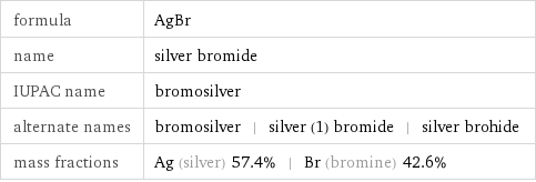 formula | AgBr name | silver bromide IUPAC name | bromosilver alternate names | bromosilver | silver (1) bromide | silver brohide mass fractions | Ag (silver) 57.4% | Br (bromine) 42.6%