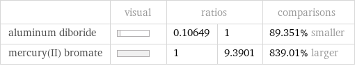  | visual | ratios | | comparisons aluminum diboride | | 0.10649 | 1 | 89.351% smaller mercury(II) bromate | | 1 | 9.3901 | 839.01% larger