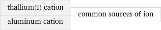 thallium(I) cation aluminum cation | common sources of ion