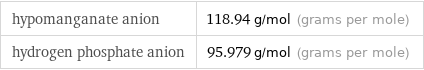 hypomanganate anion | 118.94 g/mol (grams per mole) hydrogen phosphate anion | 95.979 g/mol (grams per mole)