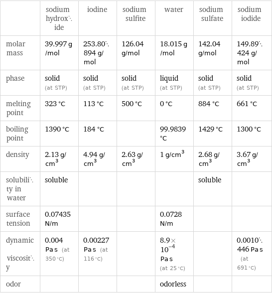  | sodium hydroxide | iodine | sodium sulfite | water | sodium sulfate | sodium iodide molar mass | 39.997 g/mol | 253.80894 g/mol | 126.04 g/mol | 18.015 g/mol | 142.04 g/mol | 149.89424 g/mol phase | solid (at STP) | solid (at STP) | solid (at STP) | liquid (at STP) | solid (at STP) | solid (at STP) melting point | 323 °C | 113 °C | 500 °C | 0 °C | 884 °C | 661 °C boiling point | 1390 °C | 184 °C | | 99.9839 °C | 1429 °C | 1300 °C density | 2.13 g/cm^3 | 4.94 g/cm^3 | 2.63 g/cm^3 | 1 g/cm^3 | 2.68 g/cm^3 | 3.67 g/cm^3 solubility in water | soluble | | | | soluble |  surface tension | 0.07435 N/m | | | 0.0728 N/m | |  dynamic viscosity | 0.004 Pa s (at 350 °C) | 0.00227 Pa s (at 116 °C) | | 8.9×10^-4 Pa s (at 25 °C) | | 0.0010446 Pa s (at 691 °C) odor | | | | odorless | | 