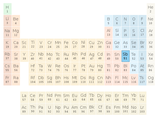 Periodic table location