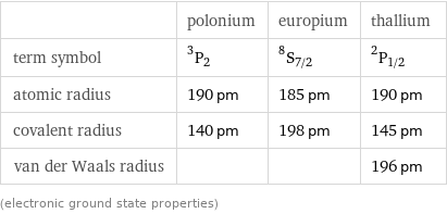  | polonium | europium | thallium term symbol | ^3P_2 | ^8S_(7/2) | ^2P_(1/2) atomic radius | 190 pm | 185 pm | 190 pm covalent radius | 140 pm | 198 pm | 145 pm van der Waals radius | | | 196 pm (electronic ground state properties)