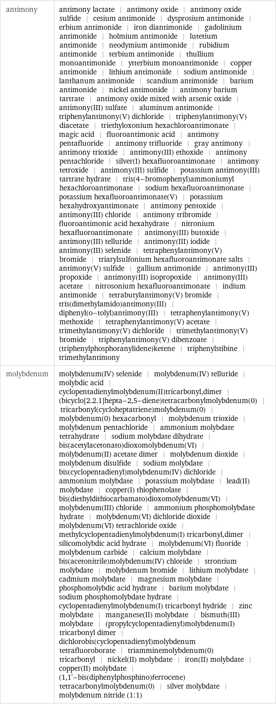 antimony | antimony lactate | antimony oxide | antimony oxide sulfide | cesium antimonide | dysprosium antimonide | erbium antimonide | iron diantimonide | gadolinium antimonide | holmium antimonide | lutetium antimonide | neodymium antimonide | rubidium antimonide | terbium antimonide | thullium monoantimonide | ytterbium monoantimonide | copper antimonide | lithium antimonide | sodium antimonide | lanthanum antimonide | scandium antimonide | barium antimonide | nickel antimonide | antimony barium tartrate | antimony oxide mixed with arsenic oxide | antimony(III) sulfate | aluminum antimonide | triphenylantimony(V) dichloride | triphenylantimony(V) diacetate | triethyloxonium hexachloroantimonate | magic acid | fluoroantimonic acid | antimony pentafluoride | antimony trifluoride | gray antimony | antimony trioxide | antimony(III) ethoxide | antimony pentachloride | silver(I) hexafluoroantimonate | antimony tetroxide | antimony(III) sulfide | potassium antimony(III) tartrate hydrate | tris(4-bromophenyl)ammoniumyl hexachloroantimonate | sodium hexafluoroantimonate | potassium hexafluoroantimonate(V) | potassium hexahydroxyantimonate | antimony pentoxide | antimony(III) chloride | antimony tribromide | fluoroantimonic acid hexahydrate | nitronium hexafluoroantimonate | antimony(III) butoxide | antimony(III) telluride | antimony(III) iodide | antimony(III) selenide | tetraphenylantimony(V) bromide | triarylsulfonium hexafluoroantimonate salts | antimony(V) sulfide | gallium antimonide | antimony(III) propoxide | antimony(III) isopropoxide | antimony(III) acetate | nitrosonium hexafluoroantimonate | indium antimonide | tetrabutylantimony(V) bromide | tris(dimethylamido)antimony(III) | diphenyl(o-tolyl)antimony(III) | tetraphenylantimony(V) methoxide | tetraphenylantimony(V) acetate | trimethylantimony(V) dichloride | trimethylantimony(V) bromide | triphenylantimony(V) dibenzoate | (triphenylphosphoranylidene)ketene | triphenylstibine | trimethylantimony molybdenum | molybdenum(IV) selenide | molybdenum(IV) telluride | molybdic acid | cyclopentadienylmolybdenum(II)tricarbonyl, dimer | (bicyclo[2.2.1]hepta-2, 5-diene)tetracarbonylmolybdenum(0) | tricarbonyl(cycloheptatriene)molybdenum(0) | molybdenum(0) hexacarbonyl | molybdenum trioxide | molybdenum pentachloride | ammonium molybdate tetrahydrate | sodium molybdate dihydrate | bis(acetylacetonato)dioxomolybdenum(VI) | molybdenum(II) acetate dimer | molybdenum dioxide | molybdenum disulfide | sodium molybdate | bis(cyclopentadienyl)molybdenum(IV) dichloride | ammonium molybdate | potassium molybdate | lead(II) molybdate | copper(I) thiophenolate | bis(diethyldithiocarbamato)dioxomolybdenum(VI) | molybdenum(III) chloride | ammonium phosphomolybdate hydrate | molybdenum(VI) dichloride dioxide | molybdenum(VI) tetrachloride oxide | methylcyclopentadienylmolybdenum(I) tricarbonyl, dimer | silicomolybdic acid hydrate | molybdenum(VI) fluoride | molybdenum carbide | calcium molybdate | bis(acetonitrile)molybdenum(IV) chloride | strontium molybdate | molybdenum bromide | lithium molybdate | cadmium molybdate | magnesium molybdate | phosphomolybdic acid hydrate | barium molybdate | sodium phosphomolybdate hydrate | cyclopentadienylmolybdenum(I) tricarbonyl hydride | zinc molybdate | manganese(II) molybdate | bismuth(III) molybdate | (propylcyclopentadienyl)molybdenum(I) tricarbonyl dimer | dichlorobis(cyclopentadienyl)molybdenum tetrafluoroborate | triamminemolybdenum(0) tricarbonyl | nickel(II) molybdate | iron(II) molybdate | copper(II) molybdate | (1, 1'-bis(diphenylphosphino)ferrocene)tetracarbonylmolybdenum(0) | silver molybdate | molybdenum nitride (1:1)