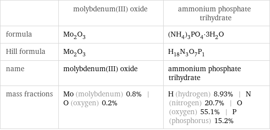 | molybdenum(III) oxide | ammonium phosphate trihydrate formula | Mo_2O_3 | (NH_4)_3PO_4·3H_2O Hill formula | Mo_2O_3 | H_18N_3O_7P_1 name | molybdenum(III) oxide | ammonium phosphate trihydrate mass fractions | Mo (molybdenum) 0.8% | O (oxygen) 0.2% | H (hydrogen) 8.93% | N (nitrogen) 20.7% | O (oxygen) 55.1% | P (phosphorus) 15.2%