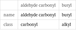  | aldehyde carbonyl | butyl name | aldehyde carbonyl | butyl class | carbonyl | alkyl