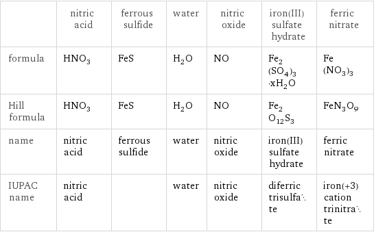  | nitric acid | ferrous sulfide | water | nitric oxide | iron(III) sulfate hydrate | ferric nitrate formula | HNO_3 | FeS | H_2O | NO | Fe_2(SO_4)_3·xH_2O | Fe(NO_3)_3 Hill formula | HNO_3 | FeS | H_2O | NO | Fe_2O_12S_3 | FeN_3O_9 name | nitric acid | ferrous sulfide | water | nitric oxide | iron(III) sulfate hydrate | ferric nitrate IUPAC name | nitric acid | | water | nitric oxide | diferric trisulfate | iron(+3) cation trinitrate