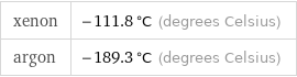 xenon | -111.8 °C (degrees Celsius) argon | -189.3 °C (degrees Celsius)