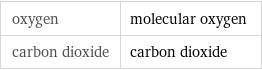 oxygen | molecular oxygen carbon dioxide | carbon dioxide