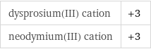 dysprosium(III) cation | +3 neodymium(III) cation | +3