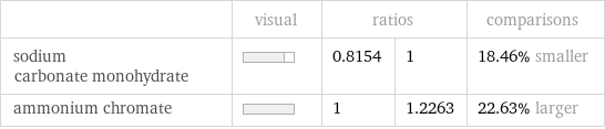  | visual | ratios | | comparisons sodium carbonate monohydrate | | 0.8154 | 1 | 18.46% smaller ammonium chromate | | 1 | 1.2263 | 22.63% larger