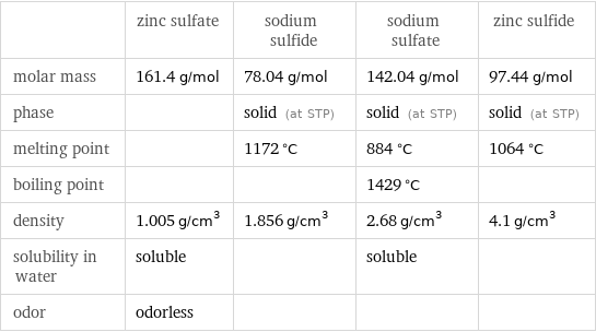  | zinc sulfate | sodium sulfide | sodium sulfate | zinc sulfide molar mass | 161.4 g/mol | 78.04 g/mol | 142.04 g/mol | 97.44 g/mol phase | | solid (at STP) | solid (at STP) | solid (at STP) melting point | | 1172 °C | 884 °C | 1064 °C boiling point | | | 1429 °C |  density | 1.005 g/cm^3 | 1.856 g/cm^3 | 2.68 g/cm^3 | 4.1 g/cm^3 solubility in water | soluble | | soluble |  odor | odorless | | | 