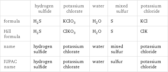  | hydrogen sulfide | potassium chlorate | water | mixed sulfur | potassium chloride formula | H_2S | KClO_3 | H_2O | S | KCl Hill formula | H_2S | ClKO_3 | H_2O | S | ClK name | hydrogen sulfide | potassium chlorate | water | mixed sulfur | potassium chloride IUPAC name | hydrogen sulfide | potassium chlorate | water | sulfur | potassium chloride