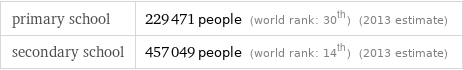 primary school | 229471 people (world rank: 30th) (2013 estimate) secondary school | 457049 people (world rank: 14th) (2013 estimate)