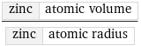 zinc | atomic volume/zinc | atomic radius