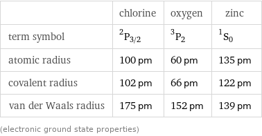  | chlorine | oxygen | zinc term symbol | ^2P_(3/2) | ^3P_2 | ^1S_0 atomic radius | 100 pm | 60 pm | 135 pm covalent radius | 102 pm | 66 pm | 122 pm van der Waals radius | 175 pm | 152 pm | 139 pm (electronic ground state properties)