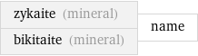 zykaite (mineral) bikitaite (mineral) | name