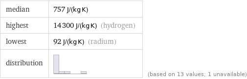 median | 757 J/(kg K) highest | 14300 J/(kg K) (hydrogen) lowest | 92 J/(kg K) (radium) distribution | | (based on 13 values; 1 unavailable)