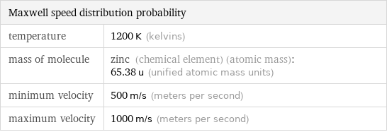 Maxwell speed distribution probability |  temperature | 1200 K (kelvins) mass of molecule | zinc (chemical element) (atomic mass): 65.38 u (unified atomic mass units) minimum velocity | 500 m/s (meters per second) maximum velocity | 1000 m/s (meters per second)