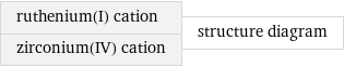 ruthenium(I) cation zirconium(IV) cation | structure diagram