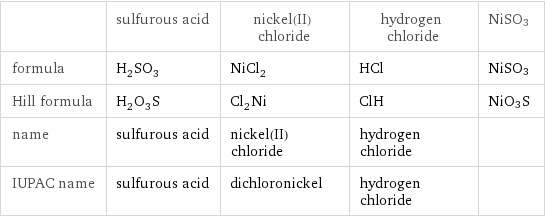  | sulfurous acid | nickel(II) chloride | hydrogen chloride | NiSO3 formula | H_2SO_3 | NiCl_2 | HCl | NiSO3 Hill formula | H_2O_3S | Cl_2Ni | ClH | NiO3S name | sulfurous acid | nickel(II) chloride | hydrogen chloride |  IUPAC name | sulfurous acid | dichloronickel | hydrogen chloride | 