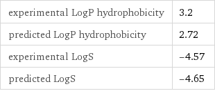 experimental LogP hydrophobicity | 3.2 predicted LogP hydrophobicity | 2.72 experimental LogS | -4.57 predicted LogS | -4.65