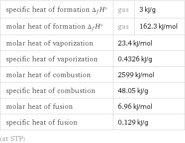 specific heat of formation Δ_fH° | gas | 3 kJ/g molar heat of formation Δ_fH° | gas | 162.3 kJ/mol molar heat of vaporization | 23.4 kJ/mol |  specific heat of vaporization | 0.4326 kJ/g |  molar heat of combustion | 2599 kJ/mol |  specific heat of combustion | 48.05 kJ/g |  molar heat of fusion | 6.96 kJ/mol |  specific heat of fusion | 0.129 kJ/g |  (at STP)