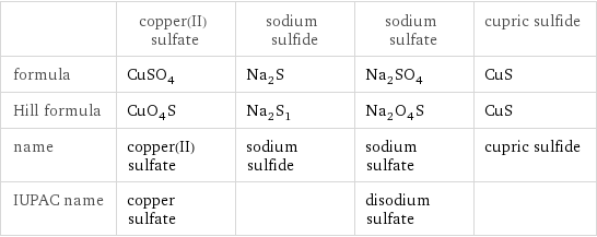  | copper(II) sulfate | sodium sulfide | sodium sulfate | cupric sulfide formula | CuSO_4 | Na_2S | Na_2SO_4 | CuS Hill formula | CuO_4S | Na_2S_1 | Na_2O_4S | CuS name | copper(II) sulfate | sodium sulfide | sodium sulfate | cupric sulfide IUPAC name | copper sulfate | | disodium sulfate | 