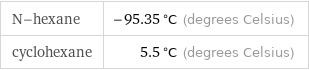 N-hexane | -95.35 °C (degrees Celsius) cyclohexane | 5.5 °C (degrees Celsius)