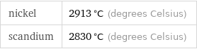 nickel | 2913 °C (degrees Celsius) scandium | 2830 °C (degrees Celsius)