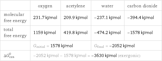  | oxygen | acetylene | water | carbon dioxide molecular free energy | 231.7 kJ/mol | 209.9 kJ/mol | -237.1 kJ/mol | -394.4 kJ/mol total free energy | 1159 kJ/mol | 419.8 kJ/mol | -474.2 kJ/mol | -1578 kJ/mol  | G_initial = 1578 kJ/mol | | G_final = -2052 kJ/mol |  ΔG_rxn^0 | -2052 kJ/mol - 1578 kJ/mol = -3630 kJ/mol (exergonic) | | |  