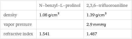  | N-benzyl-L-prolinol | 2, 3, 6-trifluoroaniline density | 1.08 g/cm^3 | 1.39 g/cm^3 vapor pressure | | 2.9 mmHg refractive index | 1.541 | 1.487