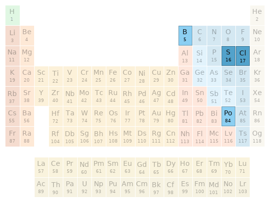 Periodic table location