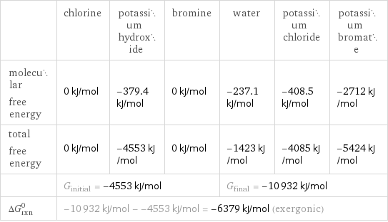  | chlorine | potassium hydroxide | bromine | water | potassium chloride | potassium bromate molecular free energy | 0 kJ/mol | -379.4 kJ/mol | 0 kJ/mol | -237.1 kJ/mol | -408.5 kJ/mol | -2712 kJ/mol total free energy | 0 kJ/mol | -4553 kJ/mol | 0 kJ/mol | -1423 kJ/mol | -4085 kJ/mol | -5424 kJ/mol  | G_initial = -4553 kJ/mol | | | G_final = -10932 kJ/mol | |  ΔG_rxn^0 | -10932 kJ/mol - -4553 kJ/mol = -6379 kJ/mol (exergonic) | | | | |  