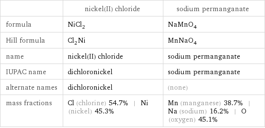  | nickel(II) chloride | sodium permanganate formula | NiCl_2 | NaMnO_4 Hill formula | Cl_2Ni | MnNaO_4 name | nickel(II) chloride | sodium permanganate IUPAC name | dichloronickel | sodium permanganate alternate names | dichloronickel | (none) mass fractions | Cl (chlorine) 54.7% | Ni (nickel) 45.3% | Mn (manganese) 38.7% | Na (sodium) 16.2% | O (oxygen) 45.1%