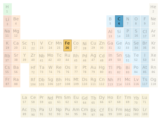 Periodic table location