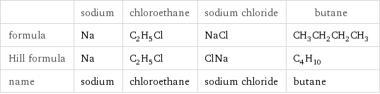  | sodium | chloroethane | sodium chloride | butane formula | Na | C_2H_5Cl | NaCl | CH_3CH_2CH_2CH_3 Hill formula | Na | C_2H_5Cl | ClNa | C_4H_10 name | sodium | chloroethane | sodium chloride | butane