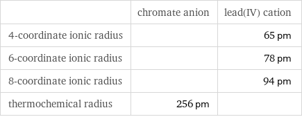  | chromate anion | lead(IV) cation 4-coordinate ionic radius | | 65 pm 6-coordinate ionic radius | | 78 pm 8-coordinate ionic radius | | 94 pm thermochemical radius | 256 pm | 