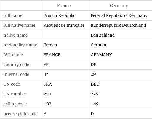  | France | Germany full name | French Republic | Federal Republic of Germany full native name | République française | Bundesrepublik Deutschland native name | | Deutschland nationality name | French | German ISO name | FRANCE | GERMANY country code | FR | DE internet code | .fr | .de UN code | FRA | DEU UN number | 250 | 276 calling code | +33 | +49 license plate code | F | D