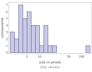 Enriched analysis Component size distribution