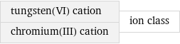 tungsten(VI) cation chromium(III) cation | ion class