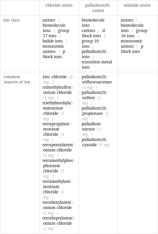  | chloride anion | palladium(II) cation | selenide anion ion class | anions | biomolecule ions | group 17 ions | halide ions | monatomic anions | p block ions | biomolecule ions | cations | d block ions | group 10 ions | palladium(II) ions | transition metal ions | anions | biomolecule ions | group 16 ions | monatomic anions | p block ions common sources of ion | zinc chloride (2 eq) | trimethylsulfoxonium chloride (1 eq) | triethylmethylammonium chloride (1 eq) | tetrapropylammonium chloride (1 eq) | tetrapentylammonium chloride (1 eq) | tetramethylphosphonium chloride (1 eq) | tetramethylammonium chloride (1 eq) | tetrahexylammonium chloride (1 eq) | tetraheptylammonium chloride (1 eq) | palladium(II) trifluoroacetate (1 eq) | palladium(II) sulfate (1 eq) | palladium(II) propionate (1 eq) | palladium nitrate (1 eq) | palladium(II) cyanide (1 eq) | 