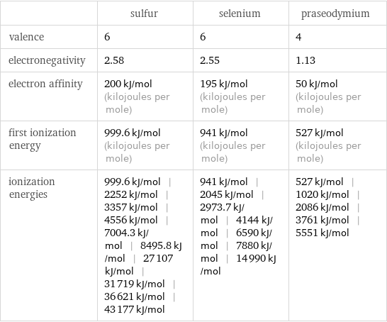  | sulfur | selenium | praseodymium valence | 6 | 6 | 4 electronegativity | 2.58 | 2.55 | 1.13 electron affinity | 200 kJ/mol (kilojoules per mole) | 195 kJ/mol (kilojoules per mole) | 50 kJ/mol (kilojoules per mole) first ionization energy | 999.6 kJ/mol (kilojoules per mole) | 941 kJ/mol (kilojoules per mole) | 527 kJ/mol (kilojoules per mole) ionization energies | 999.6 kJ/mol | 2252 kJ/mol | 3357 kJ/mol | 4556 kJ/mol | 7004.3 kJ/mol | 8495.8 kJ/mol | 27107 kJ/mol | 31719 kJ/mol | 36621 kJ/mol | 43177 kJ/mol | 941 kJ/mol | 2045 kJ/mol | 2973.7 kJ/mol | 4144 kJ/mol | 6590 kJ/mol | 7880 kJ/mol | 14990 kJ/mol | 527 kJ/mol | 1020 kJ/mol | 2086 kJ/mol | 3761 kJ/mol | 5551 kJ/mol