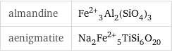 almandine | Fe^(2+)_3Al_2(SiO_4)_3 aenigmatite | Na_2Fe^(2+)_5TiSi_6O_20