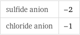 sulfide anion | -2 chloride anion | -1