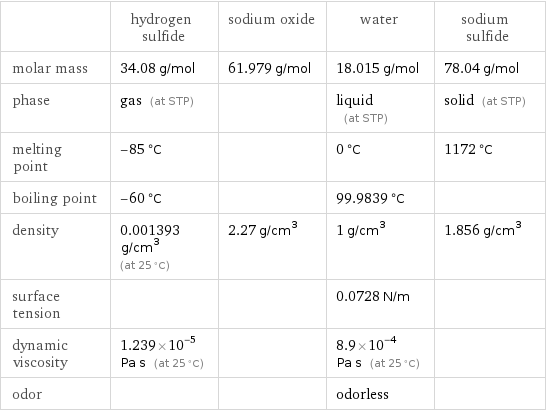  | hydrogen sulfide | sodium oxide | water | sodium sulfide molar mass | 34.08 g/mol | 61.979 g/mol | 18.015 g/mol | 78.04 g/mol phase | gas (at STP) | | liquid (at STP) | solid (at STP) melting point | -85 °C | | 0 °C | 1172 °C boiling point | -60 °C | | 99.9839 °C |  density | 0.001393 g/cm^3 (at 25 °C) | 2.27 g/cm^3 | 1 g/cm^3 | 1.856 g/cm^3 surface tension | | | 0.0728 N/m |  dynamic viscosity | 1.239×10^-5 Pa s (at 25 °C) | | 8.9×10^-4 Pa s (at 25 °C) |  odor | | | odorless | 